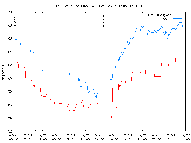 Comparison graph for 2025-02-21