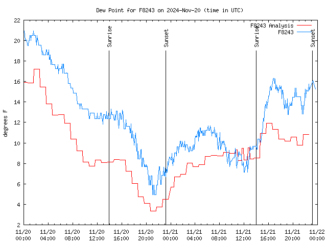 Latest daily graph