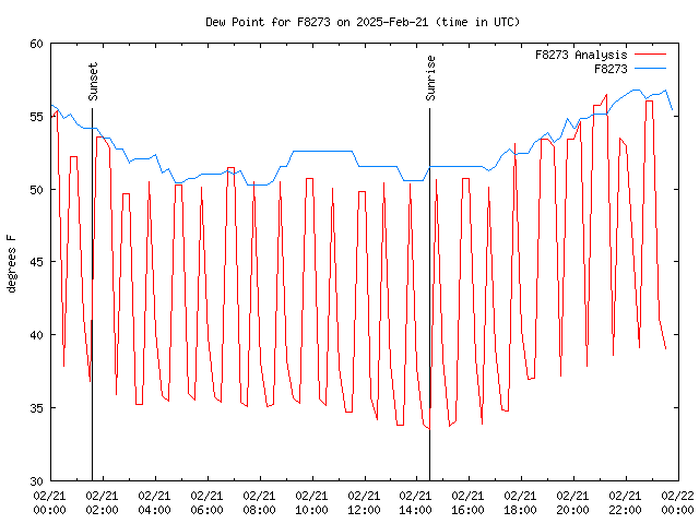 Comparison graph for 2025-02-21