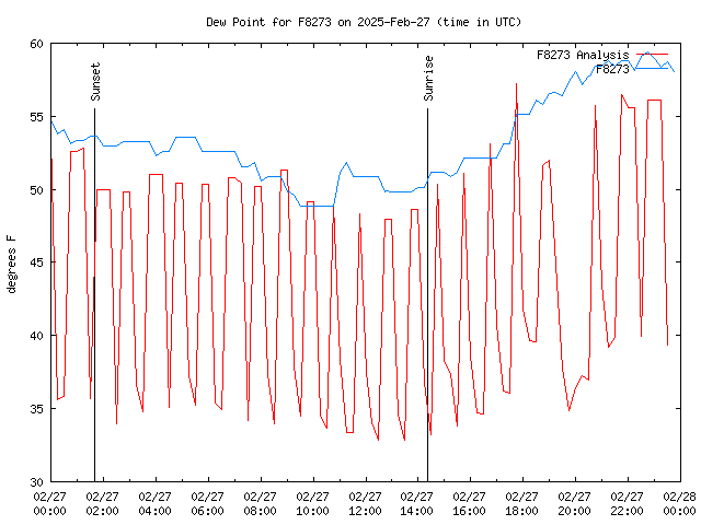 Comparison graph for 2025-02-27