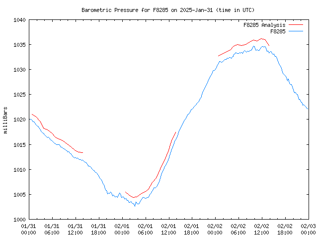 Latest daily graph