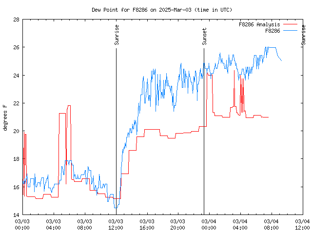 Latest daily graph