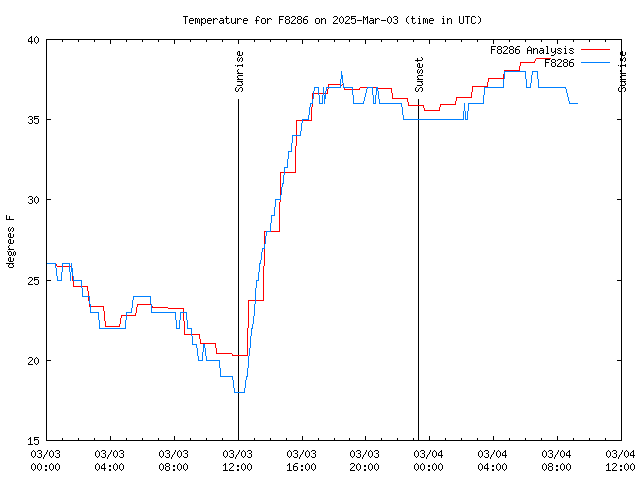 Latest daily graph