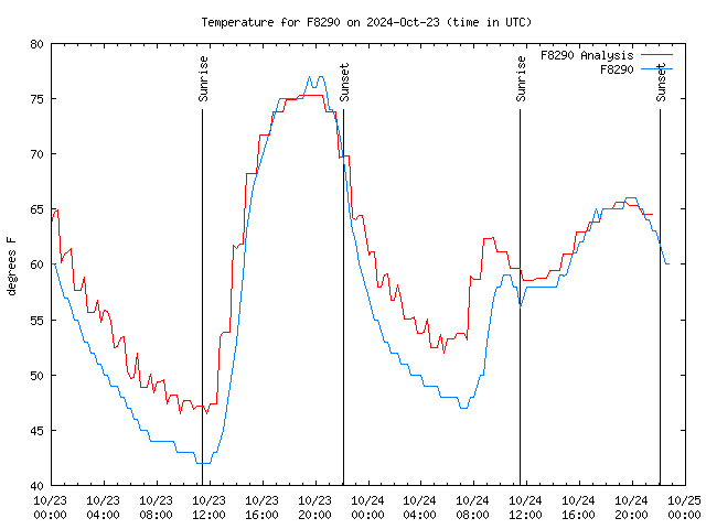 Latest daily graph