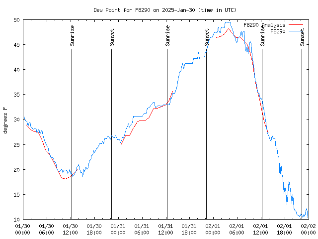 Latest daily graph