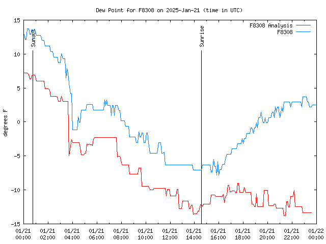 Comparison graph for 2025-01-21