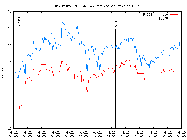 Comparison graph for 2025-01-22