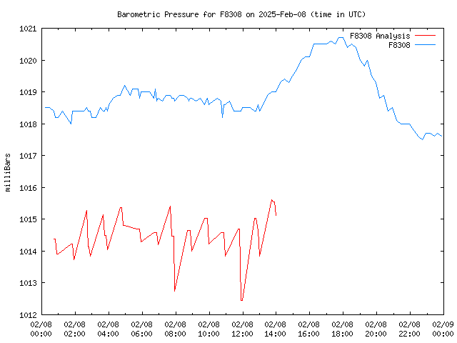 Comparison graph for 2025-02-08