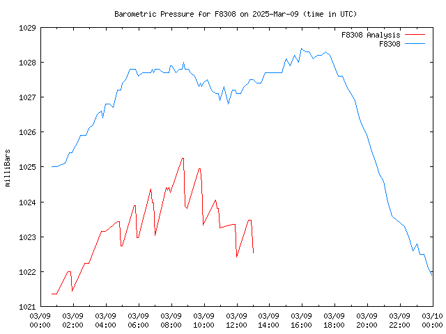 Comparison graph for 2025-03-09