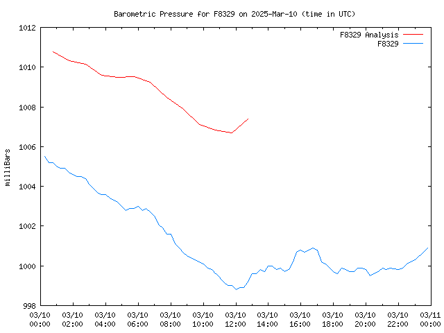 Comparison graph for 2025-03-10