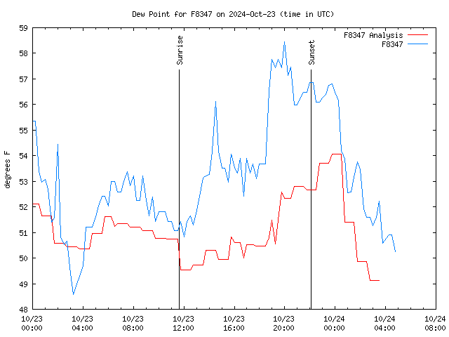 Latest daily graph