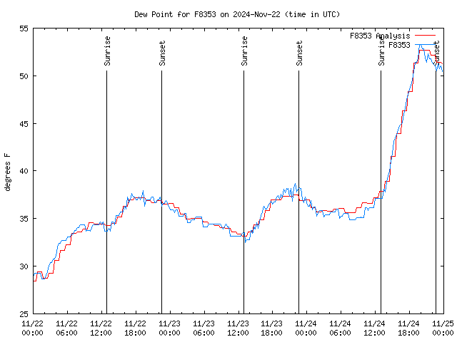 Latest daily graph