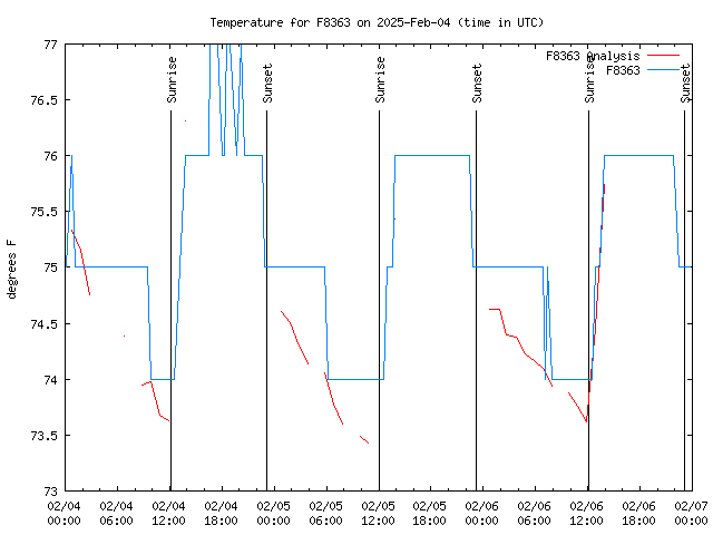 Latest daily graph