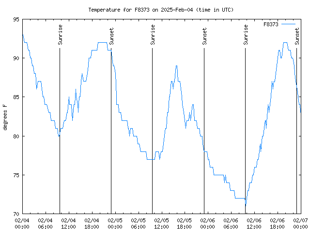 Latest daily graph