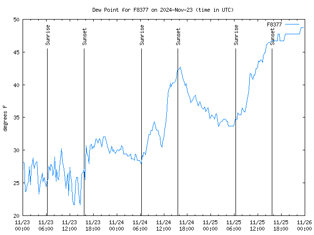 Latest daily graph