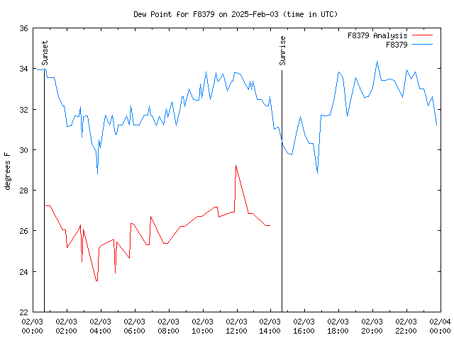 Comparison graph for 2025-02-03