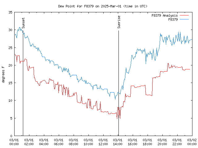 Comparison graph for 2025-03-01