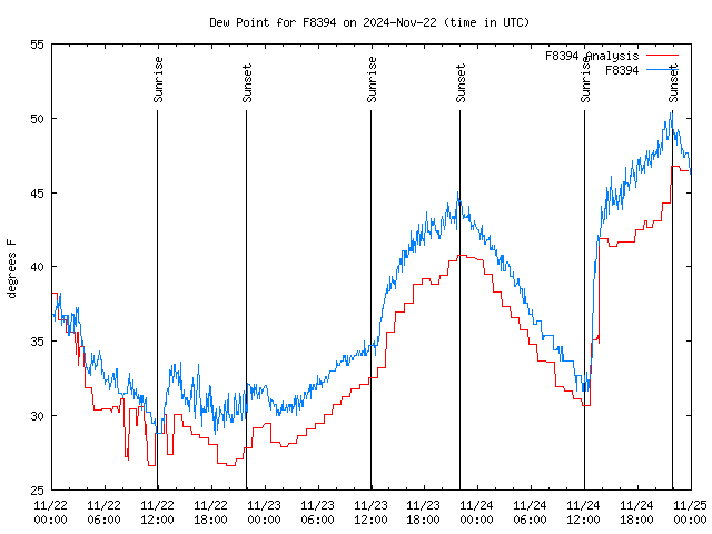 Latest daily graph