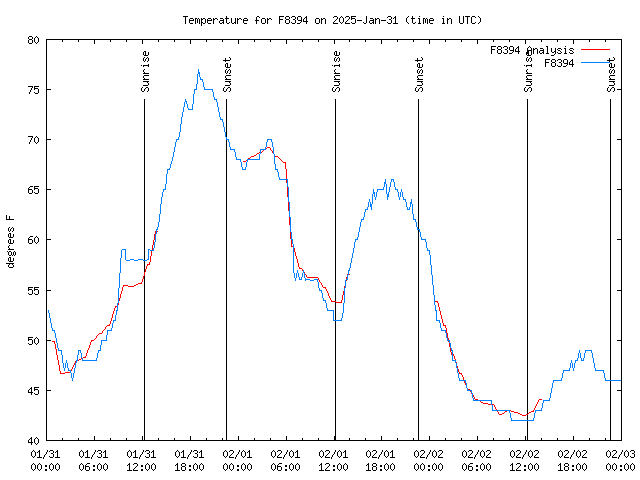 Latest daily graph