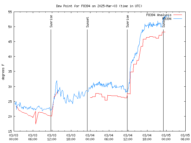 Latest daily graph