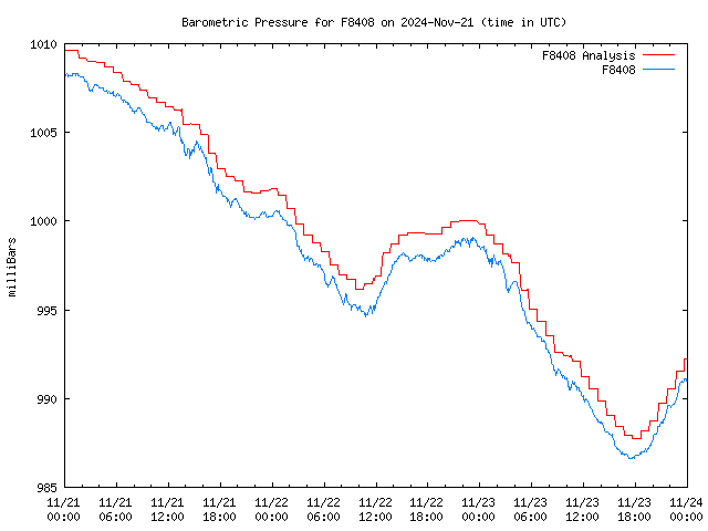 Latest daily graph