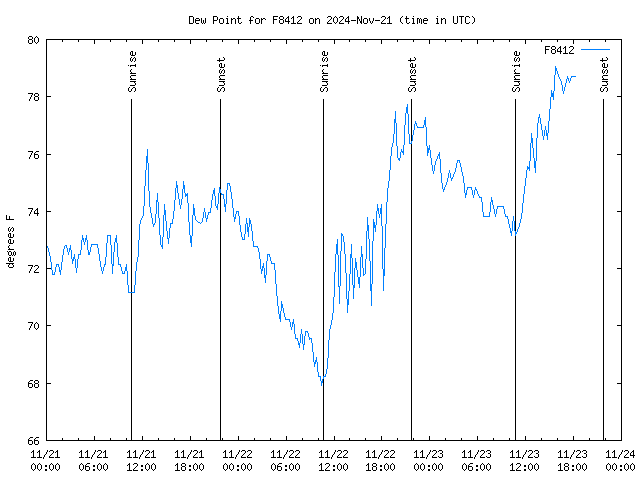 Latest daily graph