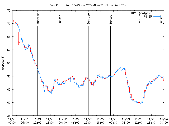 Latest daily graph