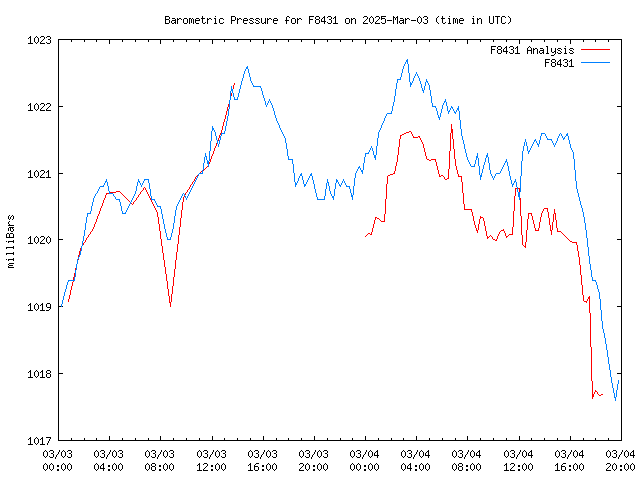 Latest daily graph