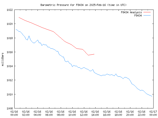 Comparison graph for 2025-02-16