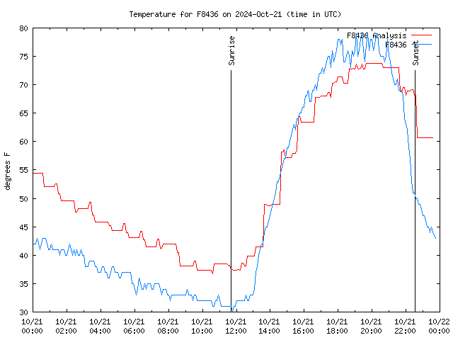 Comparison graph for 2024-10-21