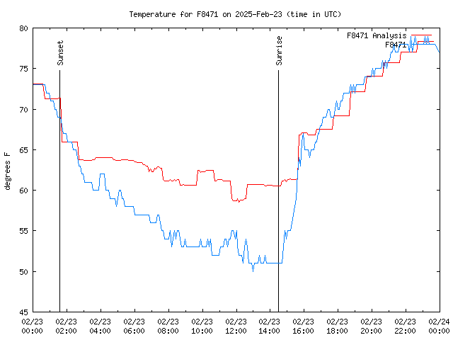 Comparison graph for 2025-02-23