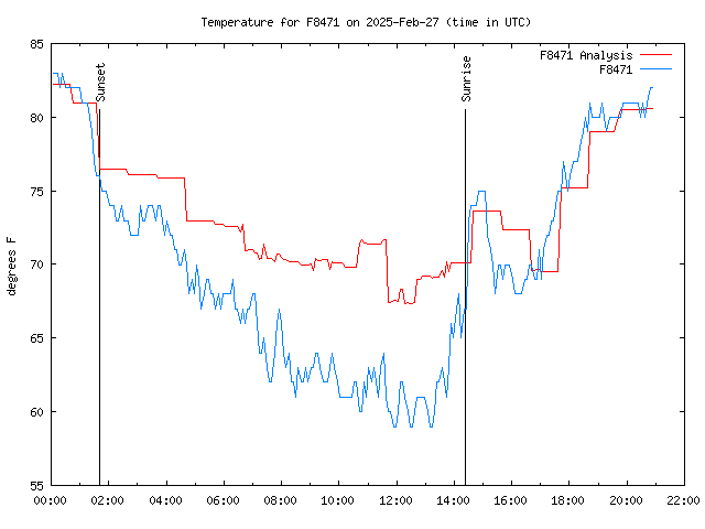 Comparison graph for 2025-02-27