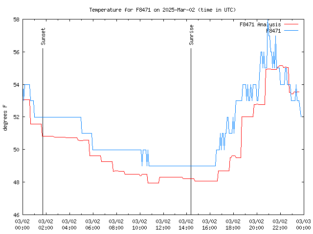 Comparison graph for 2025-03-02