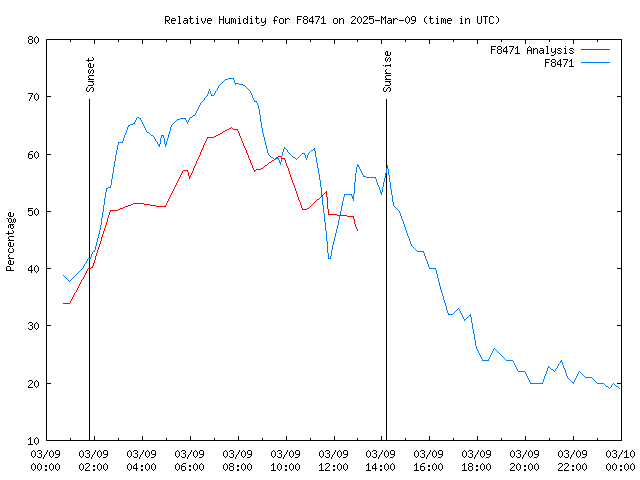 Comparison graph for 2025-03-09