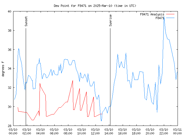 Comparison graph for 2025-03-10