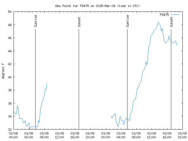 Latest daily graph