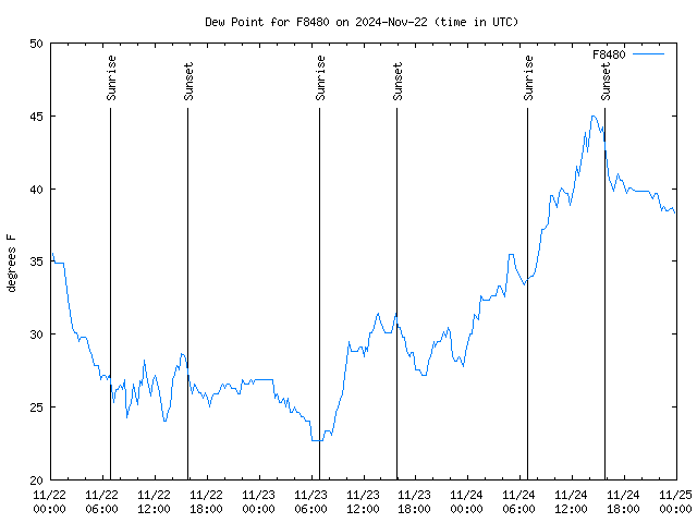 Latest daily graph