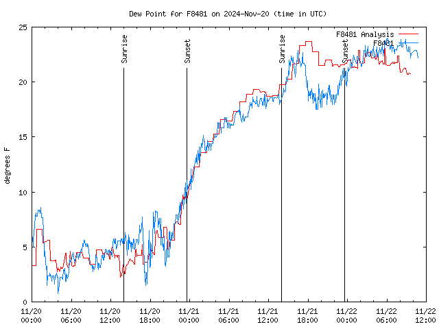 Latest daily graph