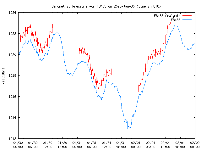 Latest daily graph