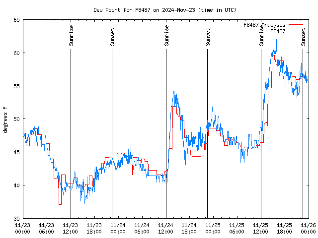 Latest daily graph