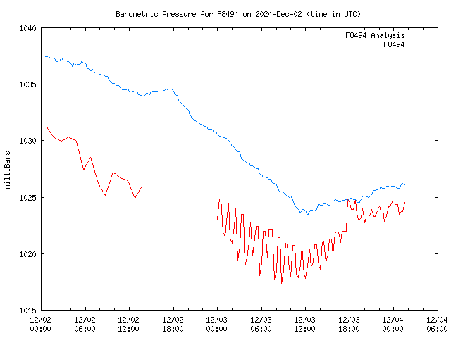 Latest daily graph