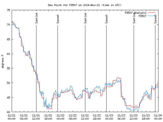 Latest daily graph