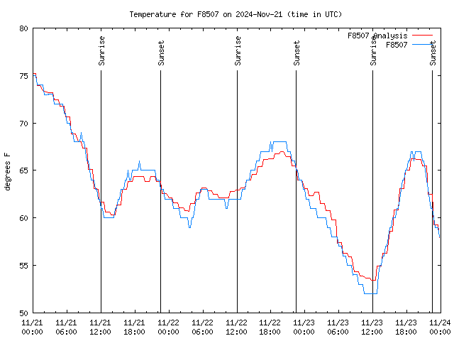 Latest daily graph