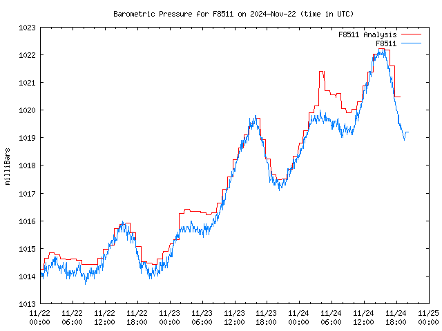 Latest daily graph