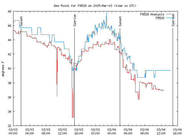 Latest daily graph