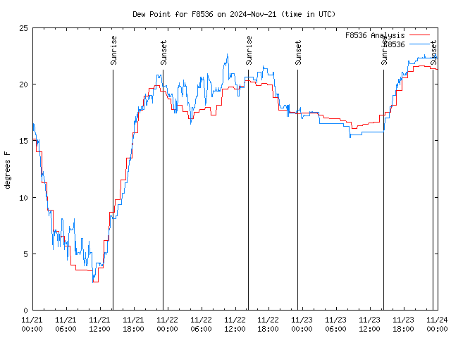 Latest daily graph