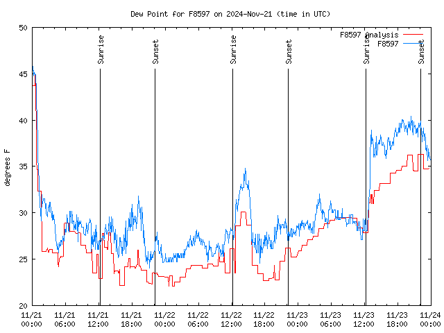 Latest daily graph