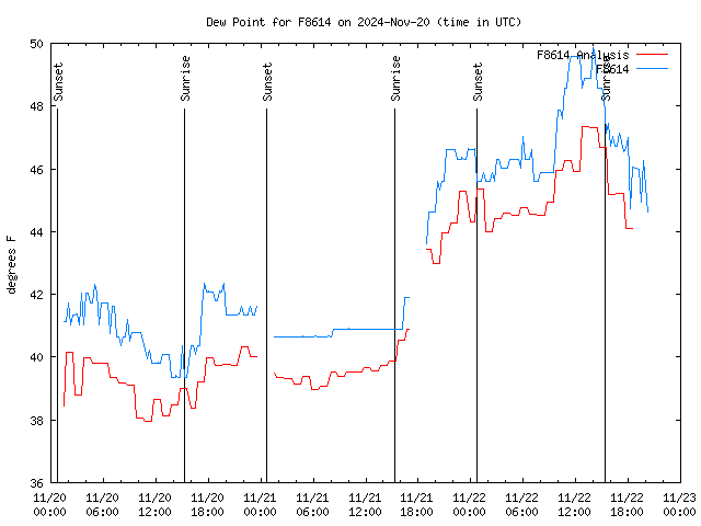 Latest daily graph