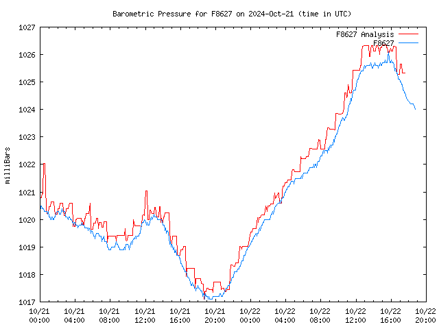 Latest daily graph