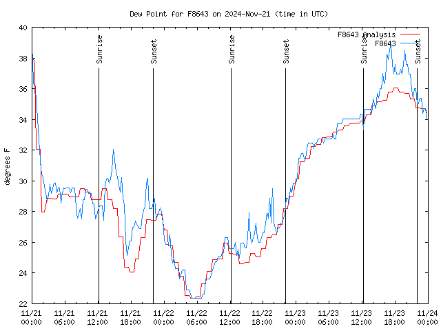 Latest daily graph